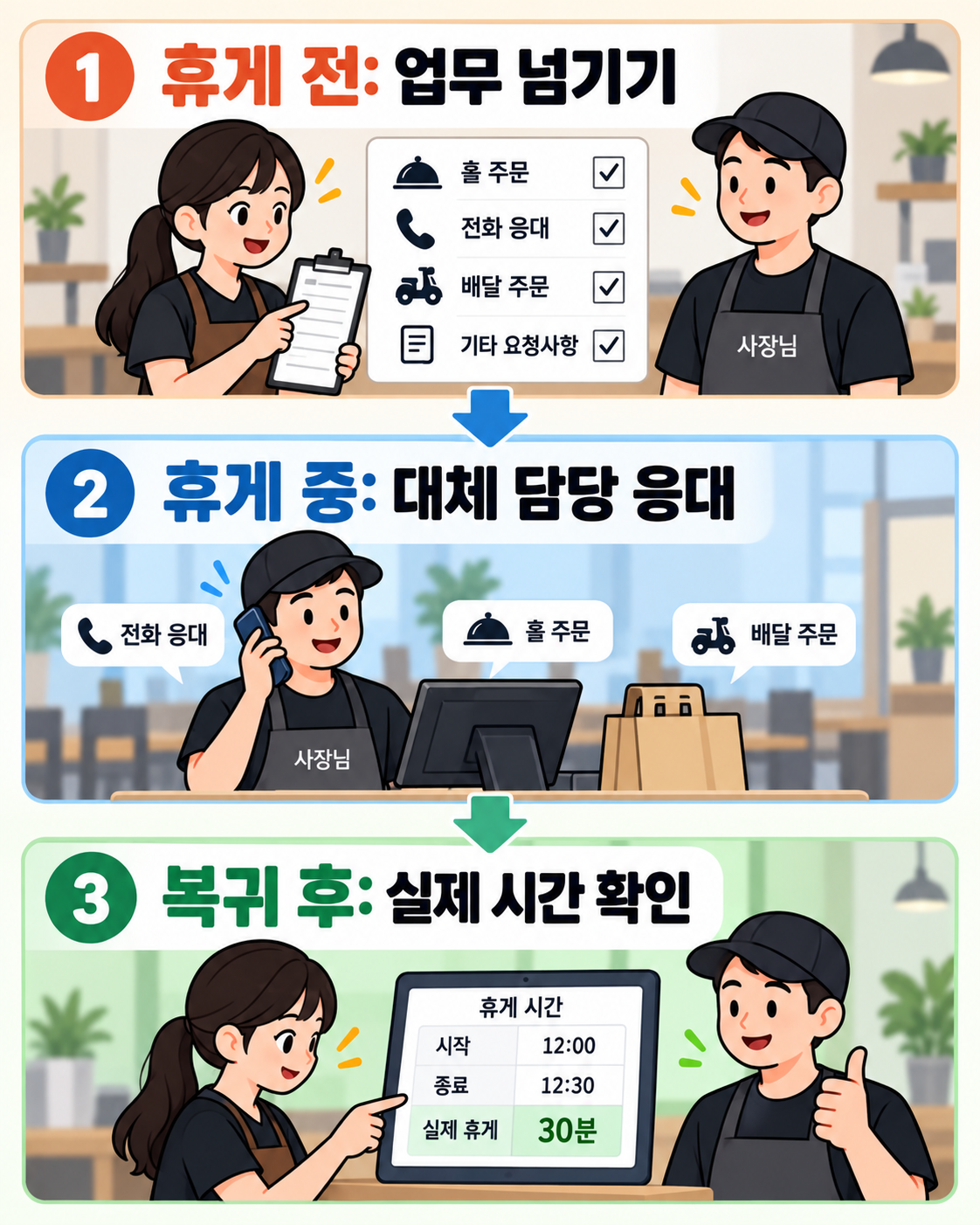휴게 시작 전 업무를 넘기고 휴게 중 대체 담당자가 응대한 뒤 실제 시간을 확인하는 흐름