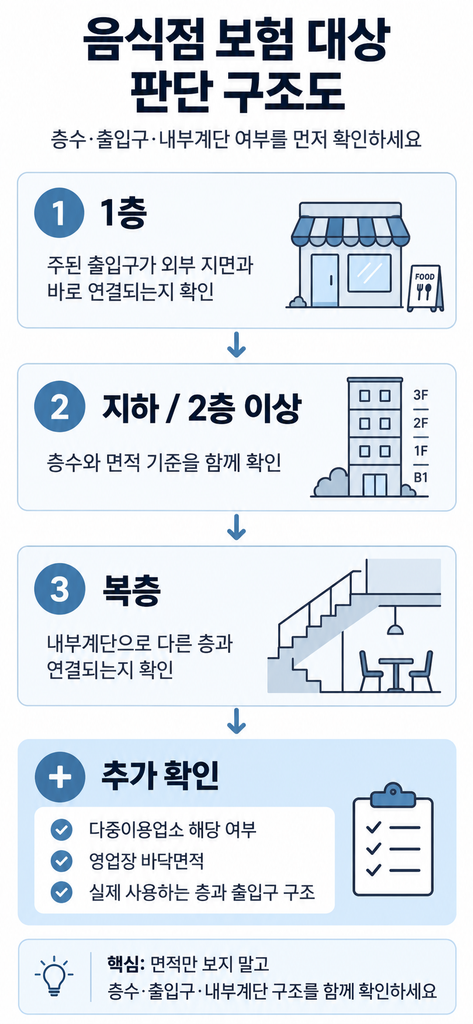 음식점 의무보험 확인을 위해 업종·면적·층·출입구 구조·다른 의무보험 여부를 점검하는 화면